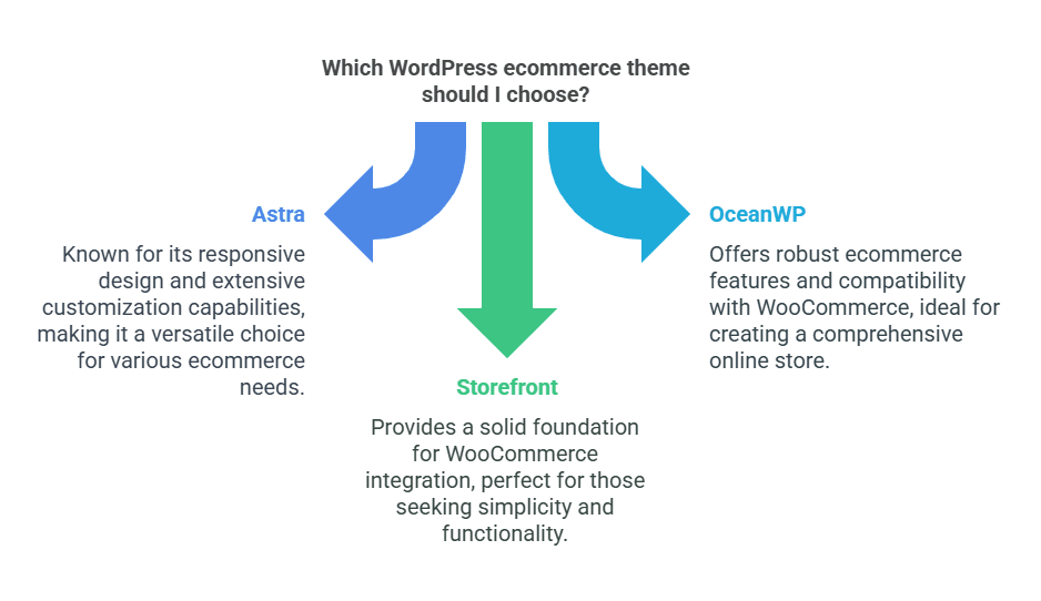 Whice wordpress ecommerce theme should I choose?