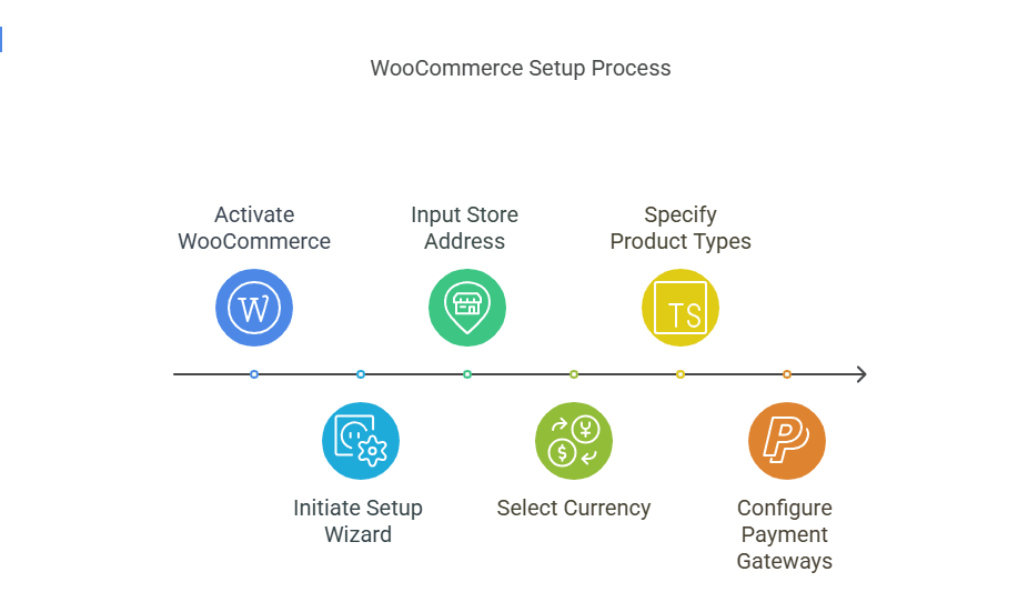 Woocommerce setup proccess