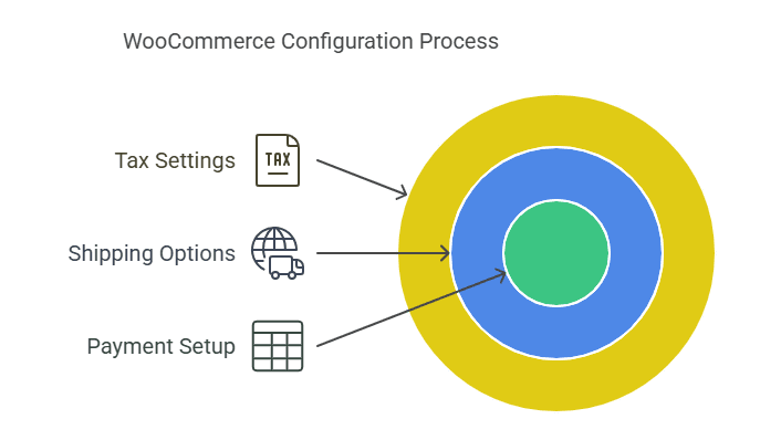 Woocommerce configuration process
