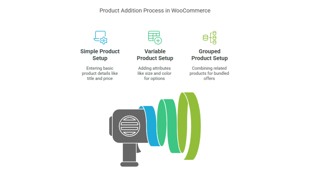 Product addition process in woocommerce