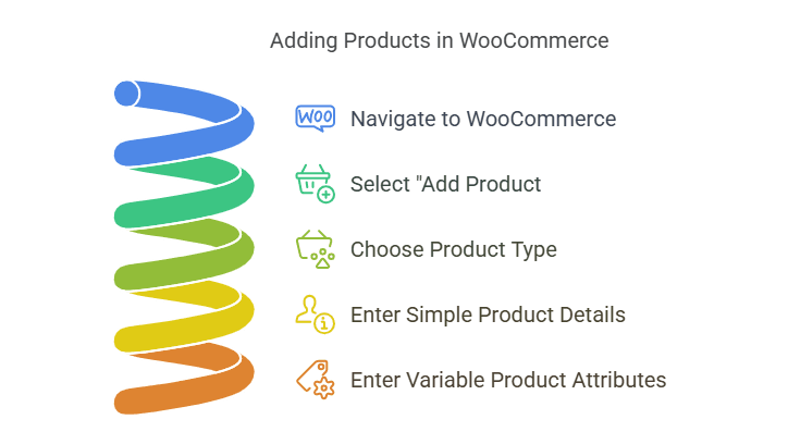 Adding products in woocommerce