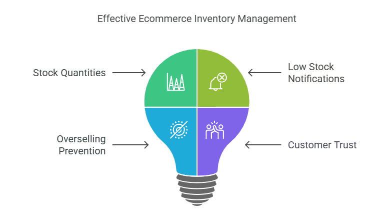 Effective ecommerce inventory management