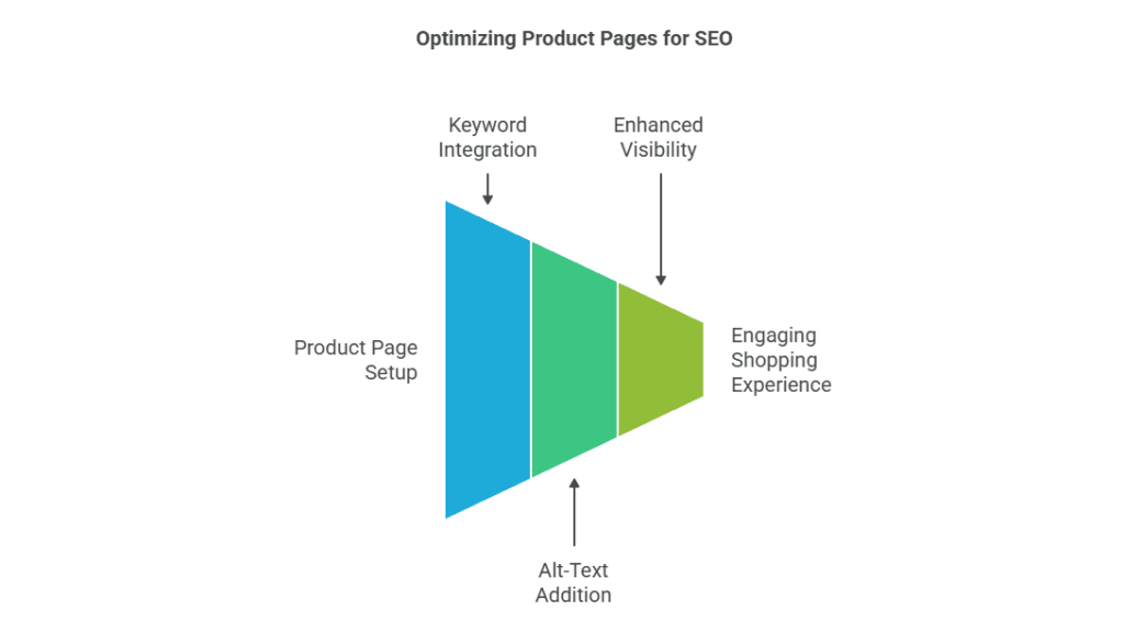 Optimizing product pages for SEO