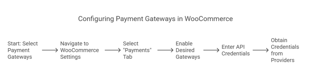Configuring payment gateways in woocommece