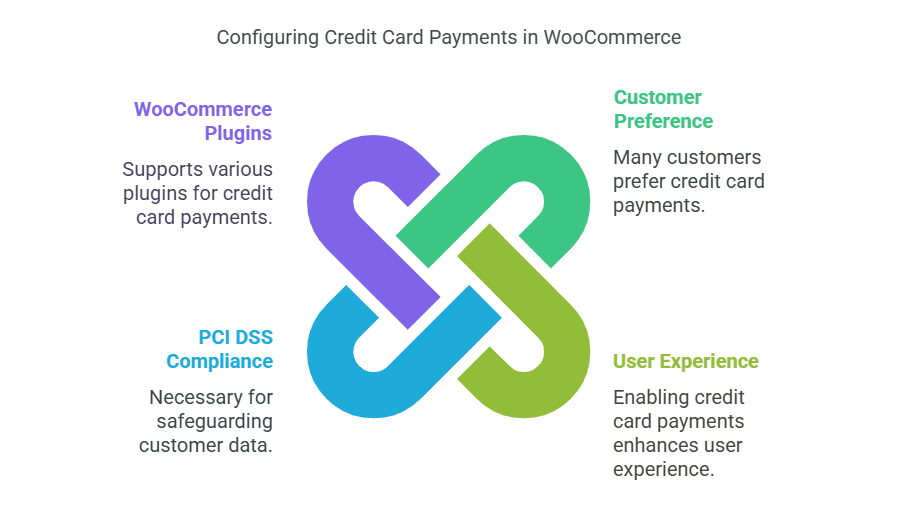 Configuring credit card payments in woocommerce