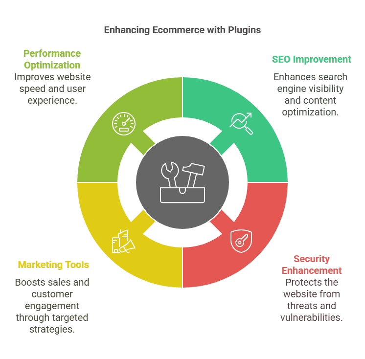 Enhancing ecommerce with plugins