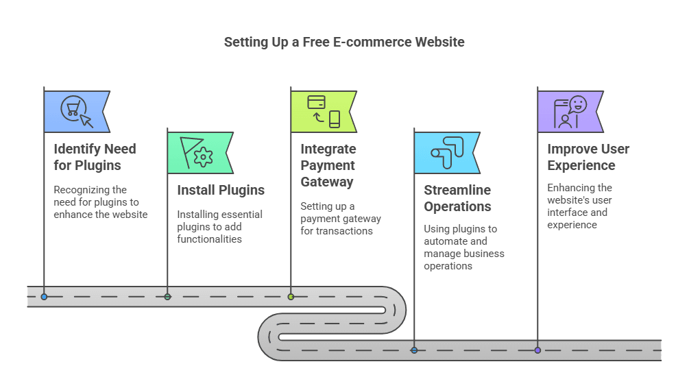 Setting up a free e-commerce website