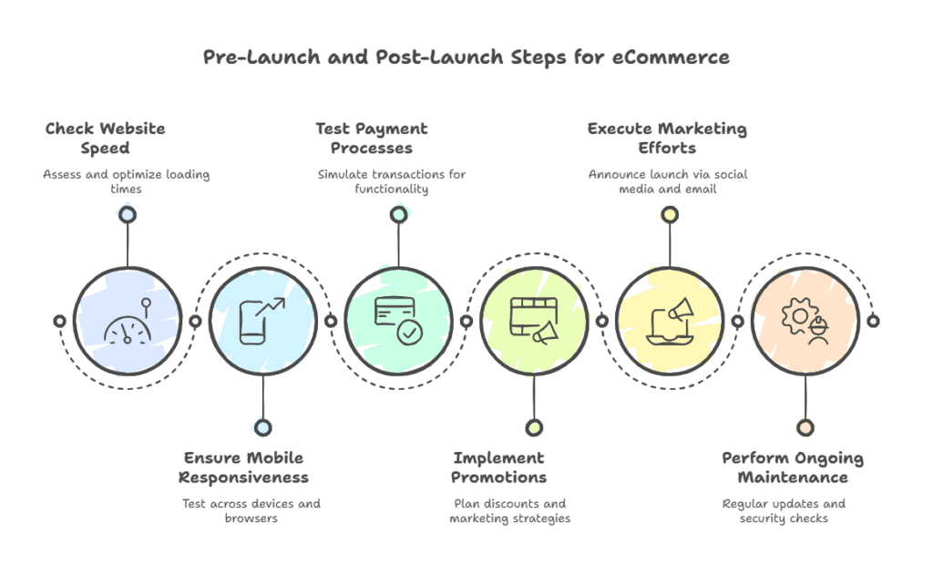 Pre-launch and post-launch steps for ecommerce