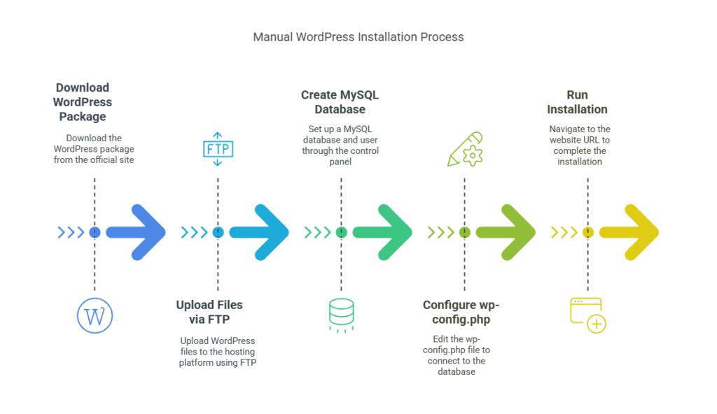 Manual wordpress installation process