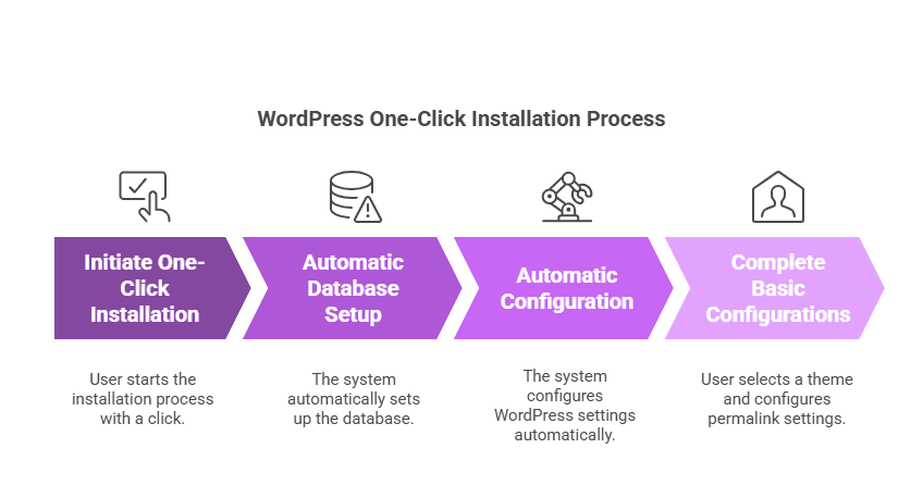 Wordpress one click installation process