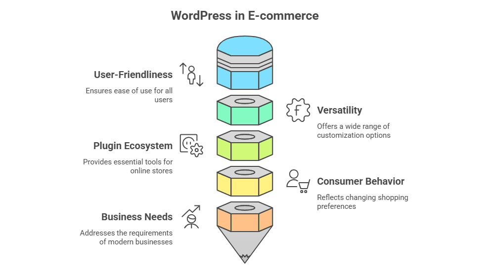 Wordpress in e-Commerce